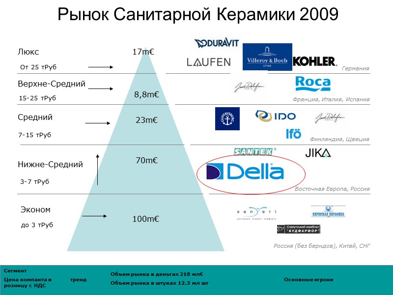 Рынок Санитарной Керамики 2009 Люкс Верхне-Средний Средний Нижне-Средний Эконом 8,8m€ 23m€ 70m€ 100m€ 17m€